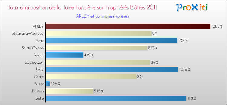 Taux d'imposition de la taxe foncière sur le bati 2011 pour ARUDY et les communes proches Comparaison des taux d'imposition de la taxe foncière sur le bati 2011 pour ARUDY et les communes voisines
