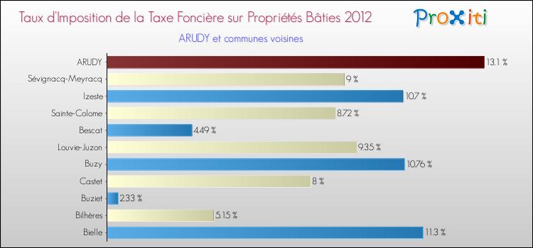 Taux d'imposition de la taxe foncière sur le bati 2012 pour ARUDY et les communes proches Comparaison des taux d'imposition de la taxe foncière sur le bati 2012 pour ARUDY et les communes voisines