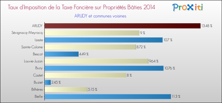 Taux d'imposition de la taxe foncière sur le bati 2014 pour ARUDY et les communes proches Comparaison des taux d'imposition de la taxe foncière sur le bati 2014 pour ARUDY et les communes voisines