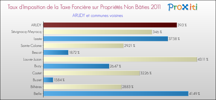 Taux d'imposition de la taxe foncière sur les immeubles et terrains non batis 2011 pour ARUDY et les communes proches Comparaison des taux d'imposition de la taxe foncière sur les immeubles et terrains non batis 2011 pour ARUDY et les communes voisines
