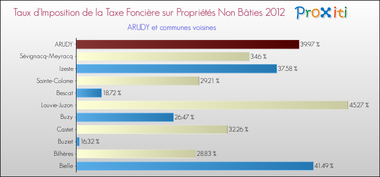 Taux d'imposition de la taxe foncière sur les immeubles et terrains non batis 2012 pour ARUDY et les communes proches Comparaison des taux d'imposition de la taxe foncière sur les immeubles et terrains non batis 2012 pour ARUDY et les communes voisines