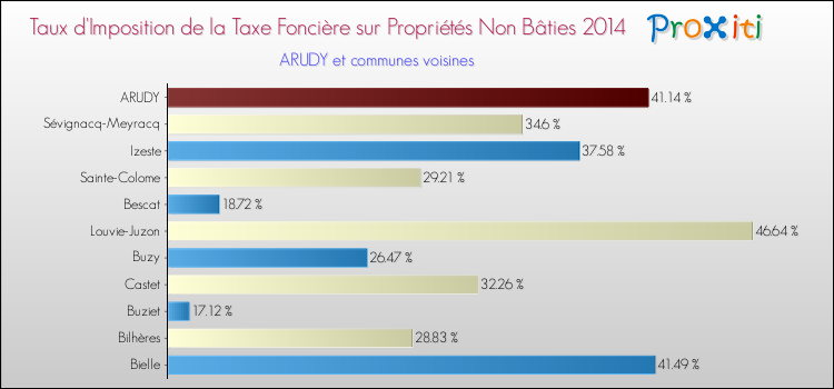 Taux d'imposition de la taxe foncière sur les immeubles et terrains non batis 2014 pour ARUDY et les communes proches Comparaison des taux d'imposition de la taxe foncière sur les immeubles et terrains non batis 2014 pour ARUDY et les communes voisines