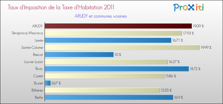 Taux d'imposition de la taxe d'habitation 2011 pour ARUDY et les communes proches Comparaison des taux d'imposition de la taxe d'habitation 2011 pour ARUDY et les communes voisines