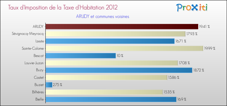 Taux d'imposition de la taxe d'habitation 2012 pour ARUDY et les communes proches Comparaison des taux d'imposition de la taxe d'habitation 2012 pour ARUDY et les communes voisines