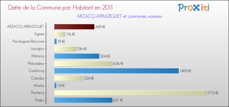Dette par habitant de la commune en 2011 pour ARZACQ-ARRAZIGUET et les communes proches Comparaison de la dette par habitant de la commune en 2011 pour ARZACQ-ARRAZIGUET et les communes voisines