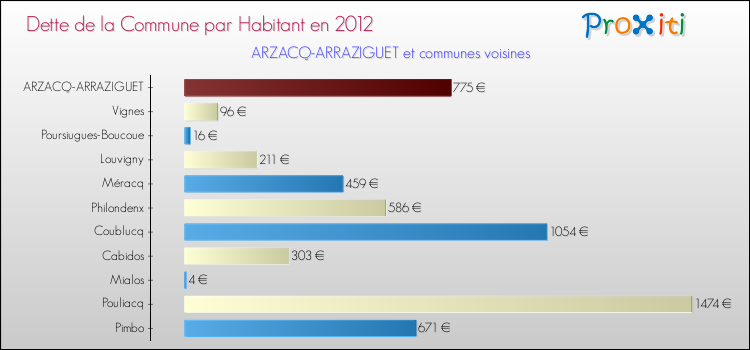 Dette par habitant de la commune en 2012 pour ARZACQ-ARRAZIGUET et les communes proches Comparaison de la dette par habitant de la commune en 2012 pour ARZACQ-ARRAZIGUET et les communes voisines