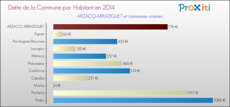 Dette par habitant de la commune en 2014 pour ARZACQ-ARRAZIGUET et les communes proches Comparaison de la dette par habitant de la commune en 2014 pour ARZACQ-ARRAZIGUET et les communes voisines
