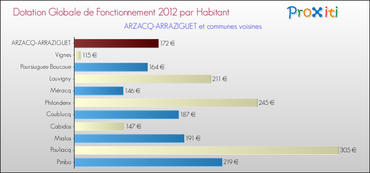 Montant des dotations globales de fonctionnement DGF par Habitant pour ARZACQ-ARRAZIGUET et les communes proches Comparaison des des dotations globales de fonctionnement DGF par habitant pour ARZACQ-ARRAZIGUET et les communes voisines