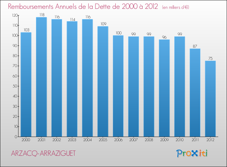 Evolution de l'annuité de la dette pour la commune de ARZACQ-ARRAZIGUET de 2000 à 2012 Annuités de la dette pour ARZACQ-ARRAZIGUET de 2000 à 2012