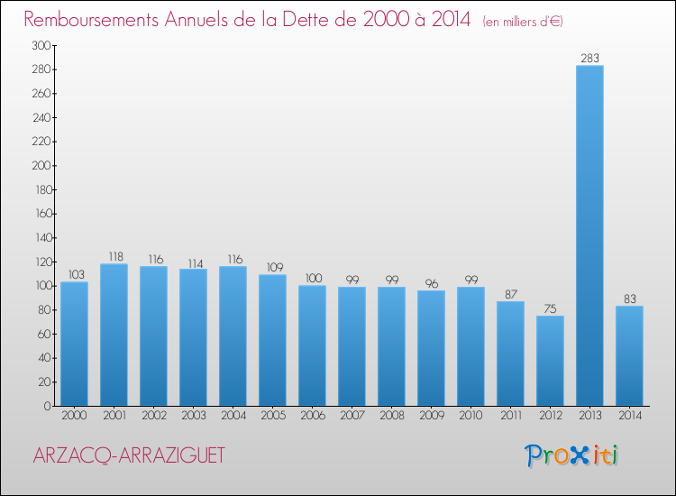 Evolution de l'annuité de la dette pour la commune de ARZACQ-ARRAZIGUET de 2000 à 2014 Annuités de la dette pour ARZACQ-ARRAZIGUET de 2000 à 2014