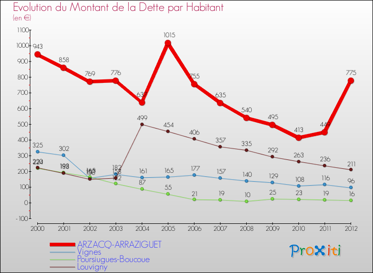 Evolution de la dette par habitant pour la commune de ARZACQ-ARRAZIGUET et les communes proches de 2000 à 2012 Comparaison de la dette par habitant pour ARZACQ-ARRAZIGUET et les communes voisines de 2000 à 2012