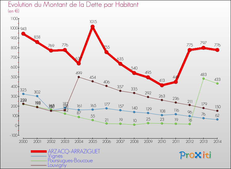 Evolution de la dette par habitant pour la commune de ARZACQ-ARRAZIGUET et les communes proches de 2000 à 2014 Comparaison de la dette par habitant pour ARZACQ-ARRAZIGUET et les communes voisines de 2000 à 2014