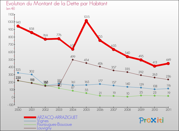 Evolution de la dette par habitant pour la commune de ARZACQ-ARRAZIGUET et les communes proches Comparaison de la dette par habitant pour ARZACQ-ARRAZIGUET et les communes voisines