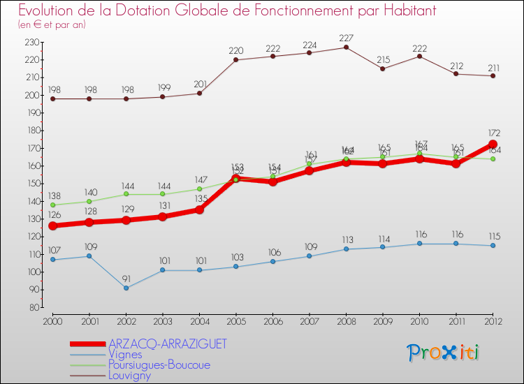 Evolution et montant de la dotation globale de fonctionnement par Habitant pour ARZACQ-ARRAZIGUET et les communes proches Comparaison des dotations globales de fonctionnement par habitant pour ARZACQ-ARRAZIGUET et les communes voisines