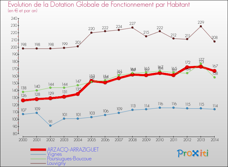 Evolution et montant de la dotation globale de fonctionnement par Habitant pour ARZACQ-ARRAZIGUET et les communes proches de 2000 à 2014. Comparaison des dotations globales de fonctionnement par habitant pour ARZACQ-ARRAZIGUET et les communes voisines de 2000 à 2014.