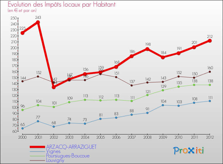 Evolution et montant des impôts locaux par Habitant pour ARZACQ-ARRAZIGUET et les communes proches Comparaison des impôts locaux par habitant pour ARZACQ-ARRAZIGUET et les communes voisines