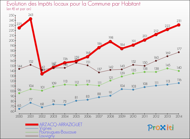 Evolution et montant des impôts locaux par Habitant pour ARZACQ-ARRAZIGUET et les communes proches de 2000 à 2014 Comparaison des impôts locaux par habitant pour ARZACQ-ARRAZIGUET et les communes voisines de 2000 à 2014