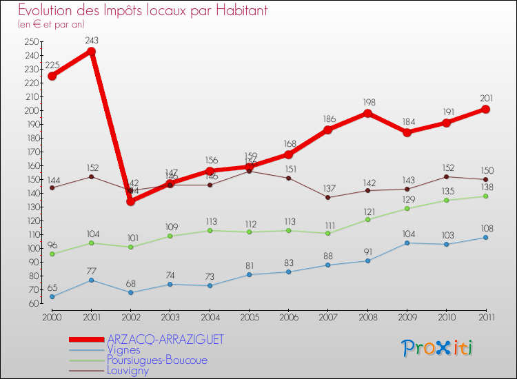 Evolution et montant des impôts locaux par Habitant pour ARZACQ-ARRAZIGUET et les communes proches Comparaison des impôts locaux par habitant pour ARZACQ-ARRAZIGUET et les communes voisines
