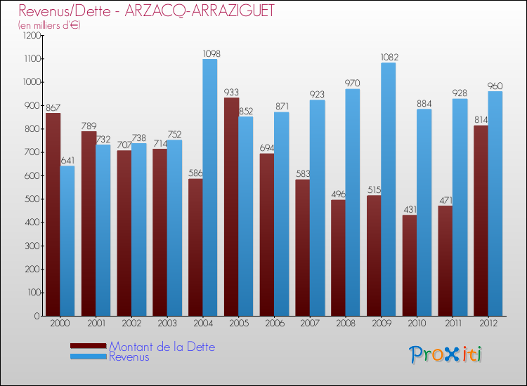 Evolution comparée de la dette et des revenus pour la commune de ARZACQ-ARRAZIGUET de 2000 à 2012 Comparaison de la dette et des revenus pour ARZACQ-ARRAZIGUET de 2000 à 2012