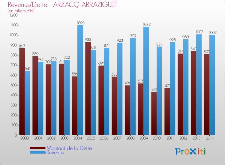 Evolution comparée de la dette et des revenus pour la commune de ARZACQ-ARRAZIGUET de 2000 à 2014 Comparaison de la dette et des revenus pour ARZACQ-ARRAZIGUET de 2000 à 2014