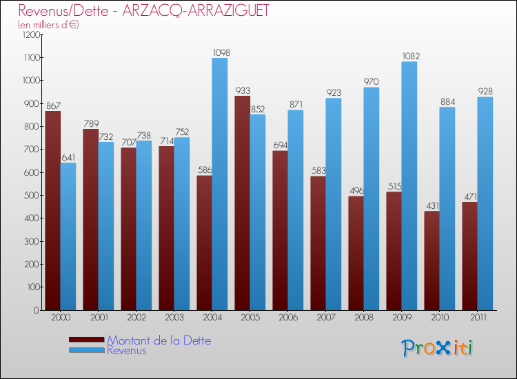 Evolution comparée de la dette et des revenus pour la commune de ARZACQ-ARRAZIGUET de 2000 à 2011 Comparaison de la dette et des revenus pour ARZACQ-ARRAZIGUET de 2000 à 2011