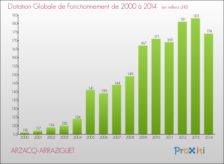 Evolution du montant de la Dotation Globale de Fonctionnement pour la commune de ARZACQ-ARRAZIGUET de 2000 à 2014 Evolution du montant de la Dotation Globale de Fonctionnement pour ARZACQ-ARRAZIGUET de 2000 à 2014