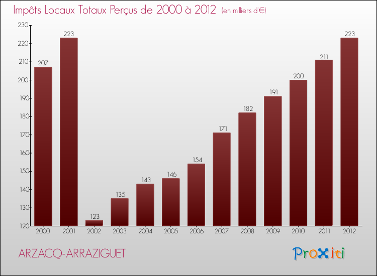 Evolution des Impôts Locaux pour la commune de ARZACQ-ARRAZIGUET de 2000 à 2012 Evolution des Impôts Locaux pour ARZACQ-ARRAZIGUET de 2000 à 2012