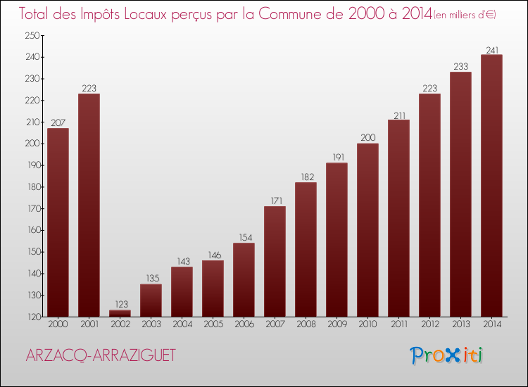 Evolution des Impôts Locaux pour la commune de ARZACQ-ARRAZIGUET de 2000 à 2014 Evolution des Impôts Locaux pour ARZACQ-ARRAZIGUET de 2000 à 2014
