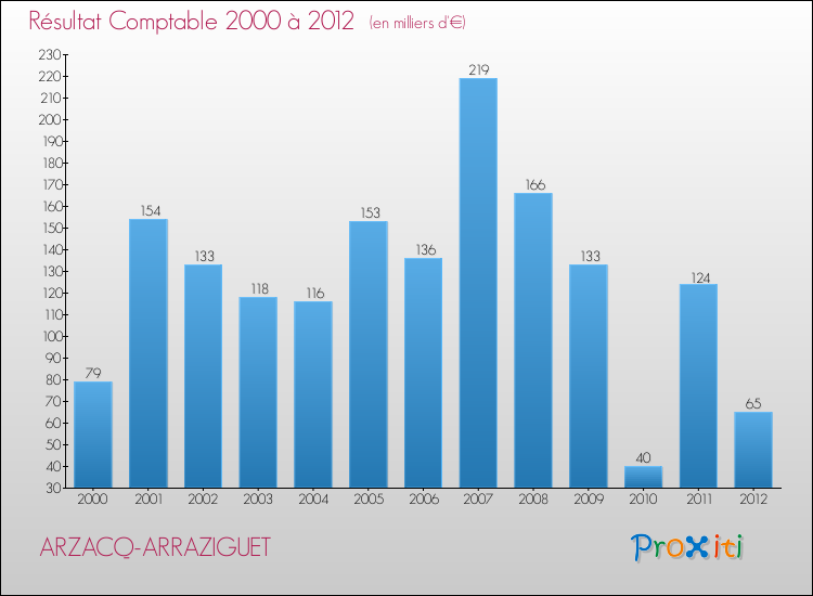 Evolution du résultat comptable pour la commune de ARZACQ-ARRAZIGUET de 2000 à 2012 Evolution du résultat comptable pour ARZACQ-ARRAZIGUET de 2000 à 2012