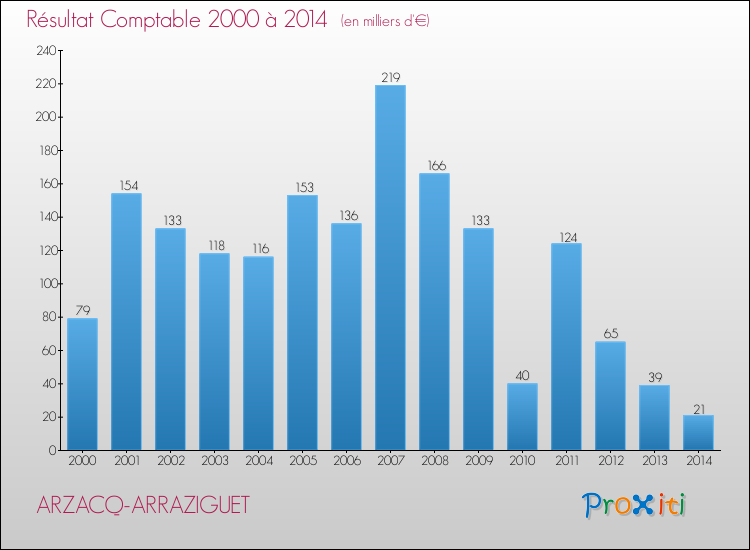 Evolution du résultat comptable pour la commune de ARZACQ-ARRAZIGUET de 2000 à 2014 Evolution du résultat comptable pour ARZACQ-ARRAZIGUET de 2000 à 2014