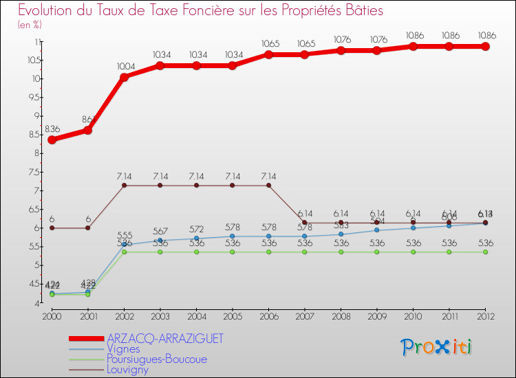 Evolution du taux de la taxe foncière sur le bati pour ARZACQ-ARRAZIGUET et les communes proches de 2000 à 2012 Comparaison des taux de taxe foncière sur le bati pour ARZACQ-ARRAZIGUET et les communes voisines de 2000 à 2012