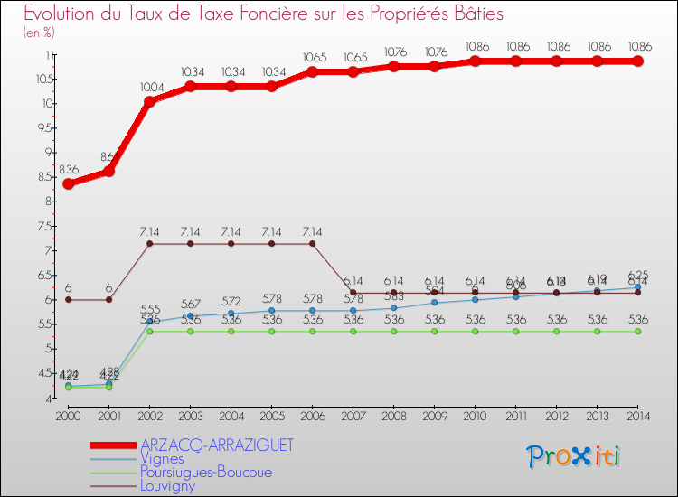 Evolution du taux de la taxe foncière sur le bati pour ARZACQ-ARRAZIGUET et les communes proches de 2000 à 2014 Comparaison des taux de taxe foncière sur le bati pour ARZACQ-ARRAZIGUET et les communes voisines de 2000 à 2014