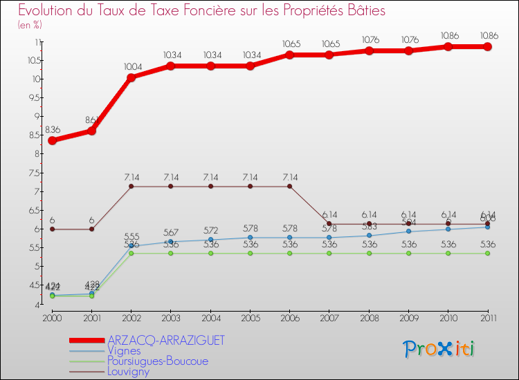 Evolution du taux de la taxe foncière sur le bati pour ARZACQ-ARRAZIGUET et les communes proches Comparaison des taux de taxe foncière sur le bati pour ARZACQ-ARRAZIGUET et les communes voisines