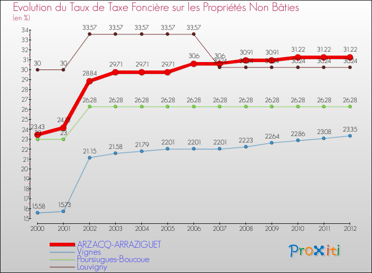 Evolution du taux de la taxe foncière sur les immeubles et terrains non batis pour ARZACQ-ARRAZIGUET et les communes proches de 2000 à 2012 Comparaison des taux de la taxe foncière sur les immeubles et terrains non batis pour ARZACQ-ARRAZIGUET et les communes voisines de 2000 à 2012