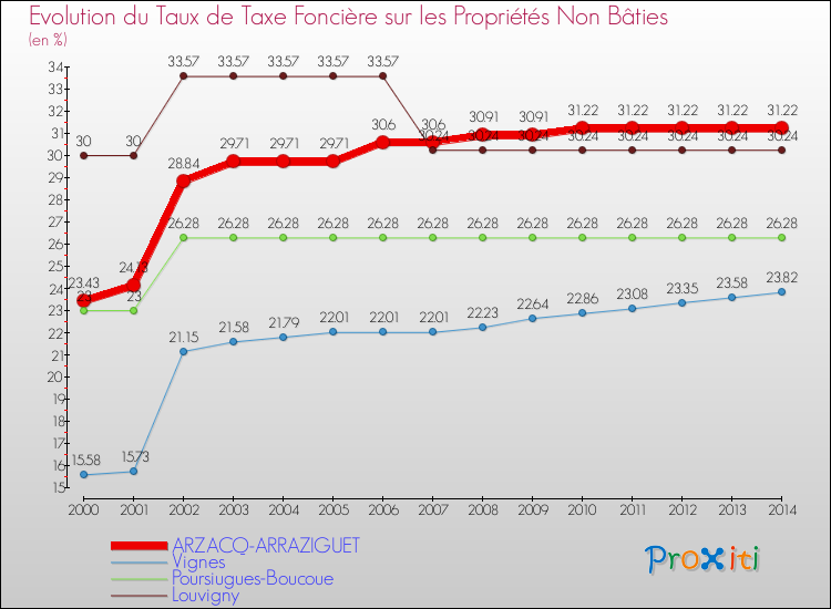 Evolution du taux de la taxe foncière sur les immeubles et terrains non batis pour ARZACQ-ARRAZIGUET et les communes proches de 2000 à 2014 Comparaison des taux de la taxe foncière sur les immeubles et terrains non batis pour ARZACQ-ARRAZIGUET et les communes voisines de 2000 à 2014