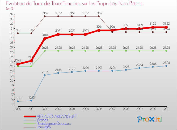 Evolution du taux de la taxe foncière sur les immeubles et terrains non batis pour ARZACQ-ARRAZIGUET et les communes proches Comparaison des taux de la taxe foncière sur les immeubles et terrains non batis pour ARZACQ-ARRAZIGUET et les communes voisines