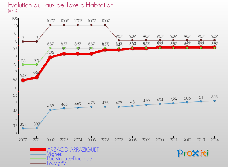 Evolution du taux de la taxe d'habitation pour ARZACQ-ARRAZIGUET et les communes proches de 2000 à 2014 Comparaison des taux de la taxe d'habitation pour ARZACQ-ARRAZIGUET et les communes voisines de 2000 à 2014