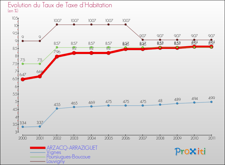 Evolution du taux de la taxe d'habitation pour ARZACQ-ARRAZIGUET et les communes proches Comparaison des taux de la taxe d'habitation pour ARZACQ-ARRAZIGUET et les communes voisines