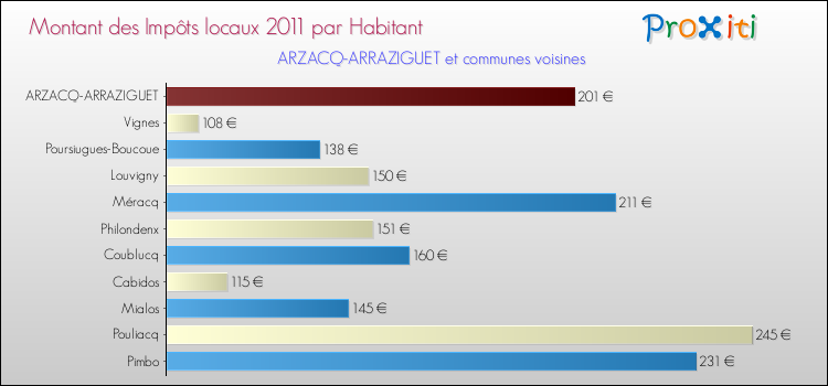 Montant des impôts locaux par Habitant pour ARZACQ-ARRAZIGUET et les communes proches Comparaison des impôts locaux par habitant pour ARZACQ-ARRAZIGUET et les communes voisines
