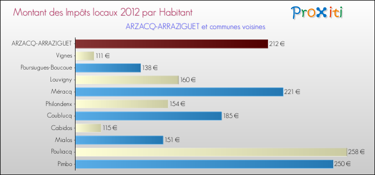 Montant des impôts locaux par Habitant pour ARZACQ-ARRAZIGUET et les communes proches Comparaison des impôts locaux par habitant pour ARZACQ-ARRAZIGUET et les communes voisines