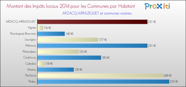 Montant des impôts locaux par Habitant pour ARZACQ-ARRAZIGUET et les communes proches en 2014 Comparaison des impôts locaux par habitant pour ARZACQ-ARRAZIGUET et les communes voisines en 2014