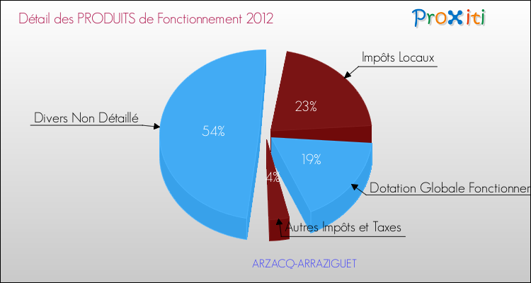 Décomposition du Budget de Fonctionnement 2012 de la commune de ARZACQ-ARRAZIGUET Budget de Fonctionnement 2012 pour la commune de ARZACQ-ARRAZIGUET