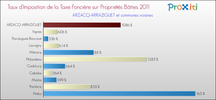 Taux d'imposition de la taxe foncière sur le bati 2011 pour ARZACQ-ARRAZIGUET et les communes proches Comparaison des taux d'imposition de la taxe foncière sur le bati 2011 pour ARZACQ-ARRAZIGUET et les communes voisines