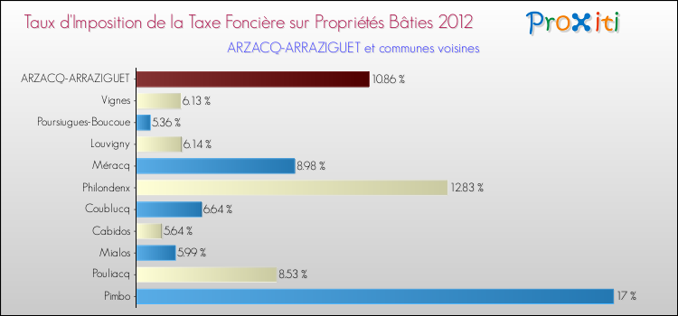 Taux d'imposition de la taxe foncière sur le bati 2012 pour ARZACQ-ARRAZIGUET et les communes proches Comparaison des taux d'imposition de la taxe foncière sur le bati 2012 pour ARZACQ-ARRAZIGUET et les communes voisines