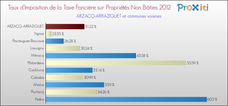 Taux d'imposition de la taxe foncière sur les immeubles et terrains non batis 2012 pour ARZACQ-ARRAZIGUET et les communes proches Comparaison des taux d'imposition de la taxe foncière sur les immeubles et terrains non batis 2012 pour ARZACQ-ARRAZIGUET et les communes voisines