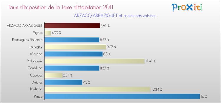 Taux d'imposition de la taxe d'habitation 2011 pour ARZACQ-ARRAZIGUET et les communes proches Comparaison des taux d'imposition de la taxe d'habitation 2011 pour ARZACQ-ARRAZIGUET et les communes voisines