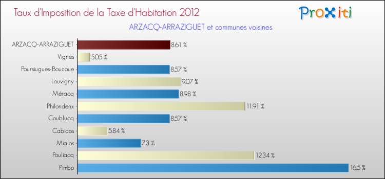 Taux d'imposition de la taxe d'habitation 2012 pour ARZACQ-ARRAZIGUET et les communes proches Comparaison des taux d'imposition de la taxe d'habitation 2012 pour ARZACQ-ARRAZIGUET et les communes voisines