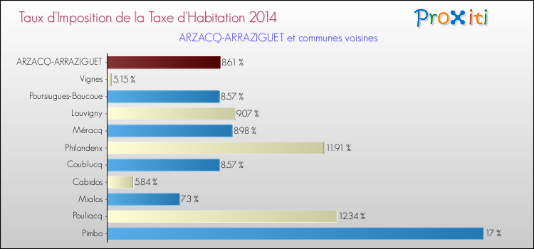 Taux d'imposition de la taxe d'habitation 2014 pour ARZACQ-ARRAZIGUET et les communes proches Comparaison des taux d'imposition de la taxe d'habitation 2014 pour ARZACQ-ARRAZIGUET et les communes voisines