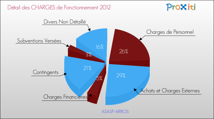 Décomposition des Charges de Fonctionnement 2012 de la commune de ASASP-ARROS Charges de Fonctionnement 2012 pour la commune de ASASP-ARROS