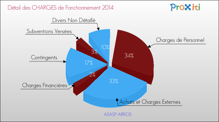 Décomposition des Charges de Fonctionnement 2014 de la commune de ASASP-ARROS Charges de Fonctionnement 2014 pour la commune de ASASP-ARROS